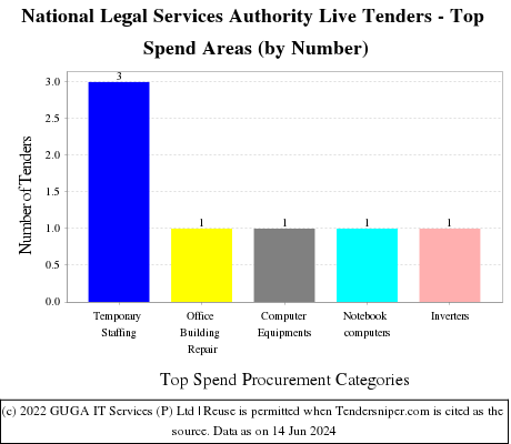 National Legal Services Authority Live Tenders - Top Spend Areas (by Number)