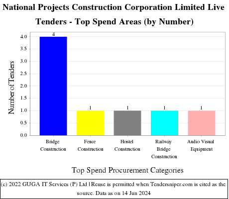 NATIONAL PROJECTS CONSTRUCTION CORPORATION LIMITED Live Tenders - Top Spend Areas (by Number)