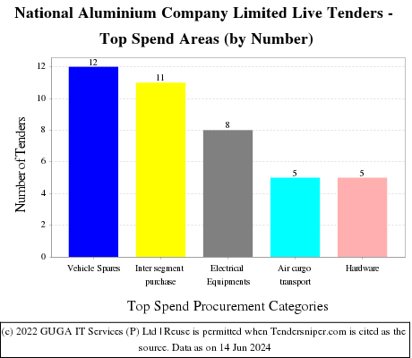 National Aluminium Company Limited,NALCO Live Tenders - Top Spend Areas (by Number)