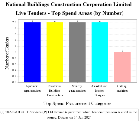 National Buildings Construction Corporation Limited Live Tenders - Top Spend Areas (by Number)