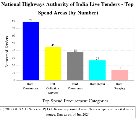 National Highways Authority Of India Live Tenders - Top Spend Areas (by Number)