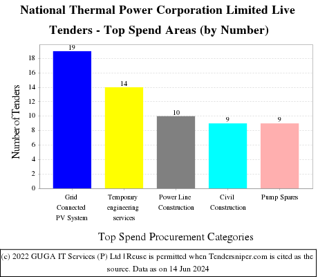 National Thermal Power Corporation Limited Live Tenders - Top Spend Areas (by Number)