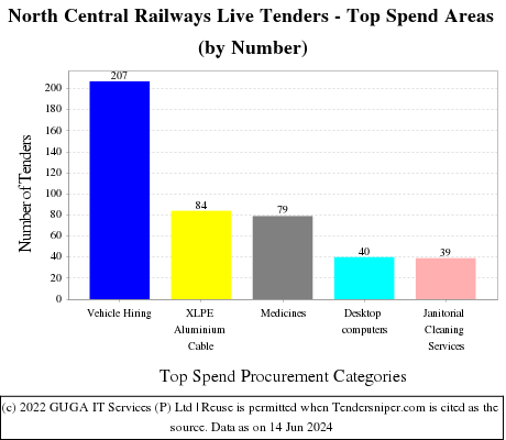 NORTH CENTRAL RLY Live Tenders - Top Spend Areas (by Number)