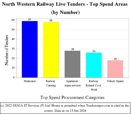 NORTH WESTERN RLY Live Tenders - Top Spend Areas (by Number)