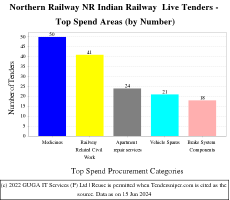 NORTHERN RLY Live Tenders - Top Spend Areas (by Number)
