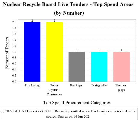 Nuclear Recycle Board Live Tenders - Top Spend Areas (by Number)