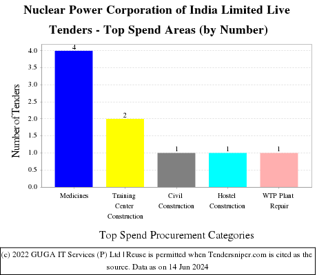 Nuclear Power Corporation of India Limited Live Tenders - Top Spend Areas (by Number)