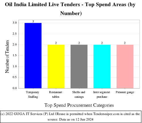 OIL INDIA LIMITED Live Tenders - Top Spend Areas (by Number)