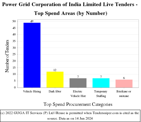Power grid corporation of india limited Live Tenders - Top Spend Areas (by Number)