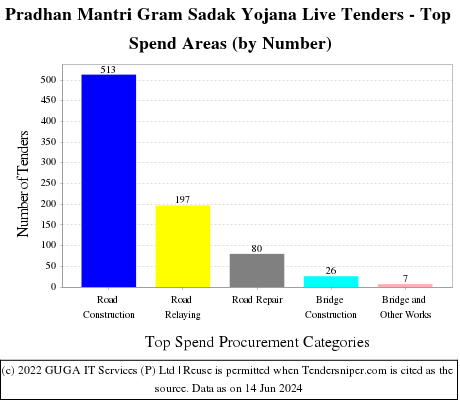 Pradhan Mantri Gram Sadak Yojana Live Tenders - Top Spend Areas (by Number)