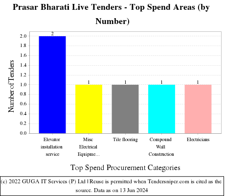 Prasar Bharati Live Tenders - Top Spend Areas (by Number)