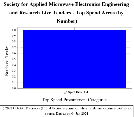 Society for Applied Microwave Electronics Engineering and Research Live Tenders - Top Spend Areas (by Number)