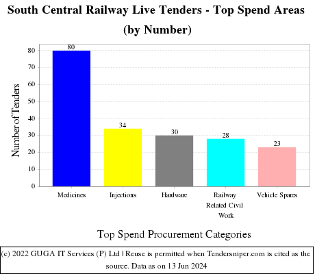 SOUTH CENTRAL RLY Live Tenders - Top Spend Areas (by Number)