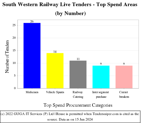 SOUTH WESTERN RLY Live Tenders - Top Spend Areas (by Number)