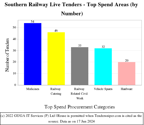 SOUTHERN RLY Live Tenders - Top Spend Areas (by Number)