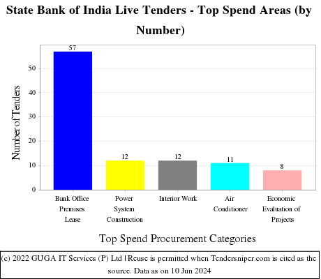 State Bank of India Live Tenders - Top Spend Areas (by Number)