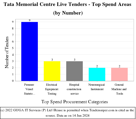 Tata Memorial Centre Live Tenders - Top Spend Areas (by Number)