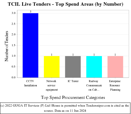 Telecommunications Consultants India Limited Live Tenders - Top Spend Areas (by Number)