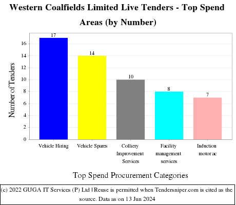 Western Coalfields Limited Live Tenders - Top Spend Areas (by Number)