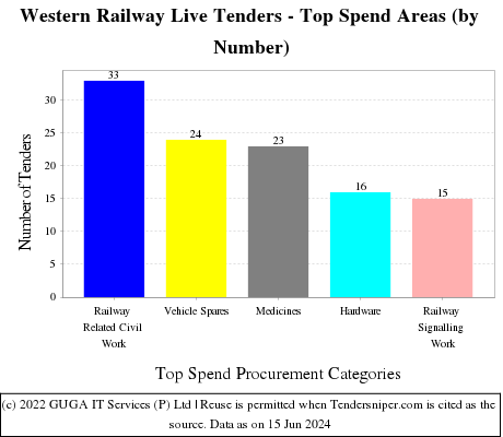 WESTERN RLY Live Tenders - Top Spend Areas (by Number)
