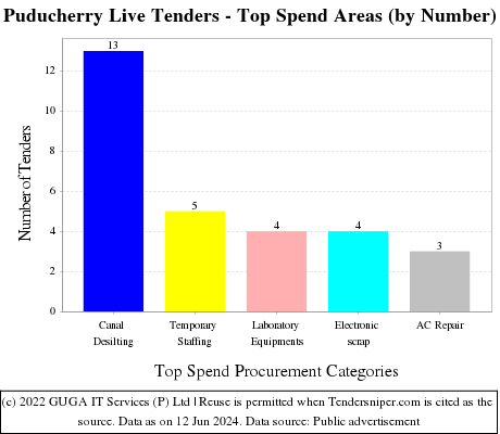 Puducherry Tenders - Top Spend Areas (by Number)