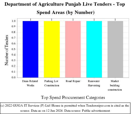 Department of Agriculture Punjab Live Tenders - Top Spend Areas (by Number)