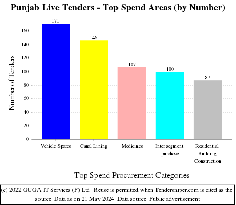 Punjab Tenders - Top Spend Areas (by Number)
