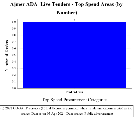 Ajmer ADA  Live Tenders - Top Spend Areas (by Number)
