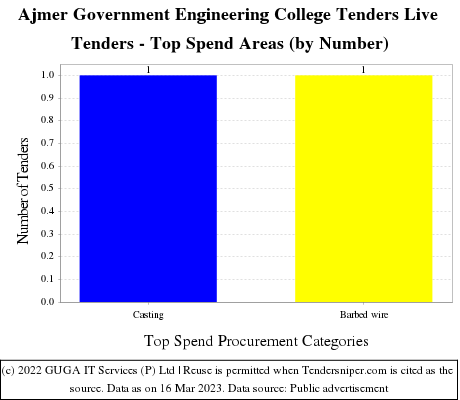 Ajmer Government Engineering College  Live Tenders - Top Spend Areas (by Number)