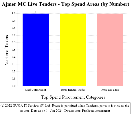 Ajmer MC Live Tenders - Top Spend Areas (by Number)