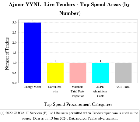 Ajmer VVNL  Live Tenders - Top Spend Areas (by Number)