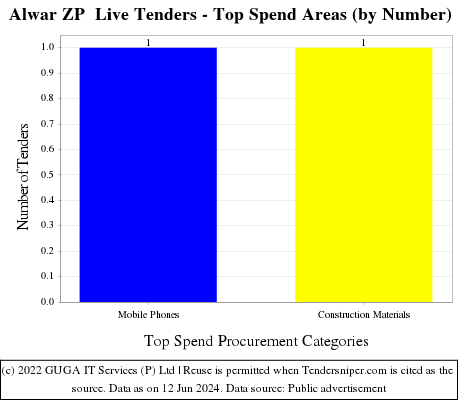 Alwar ZP  Live Tenders - Top Spend Areas (by Number)