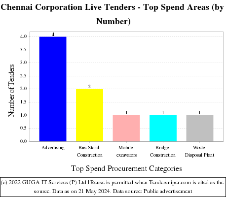 Chennai Corporation Live Tenders - Top Spend Areas (by Number)