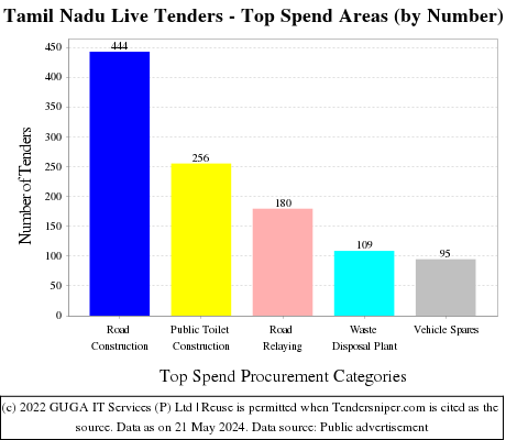 Tamil Nadu Tenders - Top Spend Areas (by Number)
