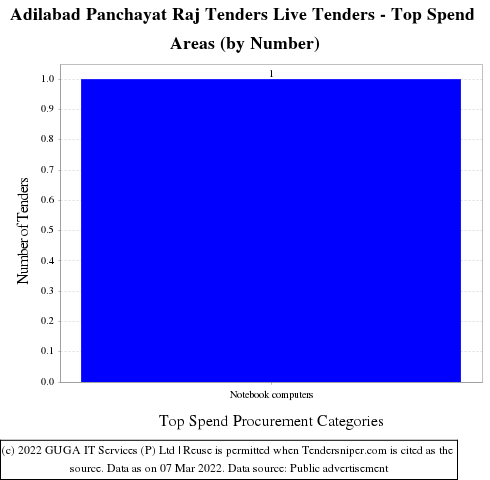 Adilabad Panchayat Raj Tenders Live Tenders - Top Spend Areas (by Number)