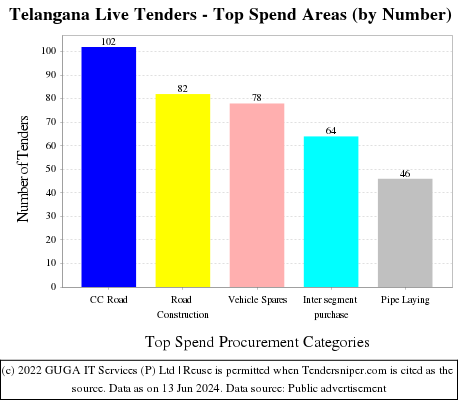Telangana Tenders - Top Spend Areas (by Number)