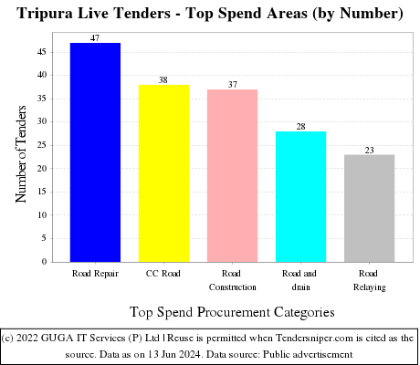 Tripura Tenders - Top Spend Areas (by Number)