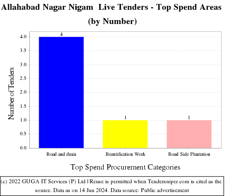 Allahabad Nagar Nigam  Live Tenders - Top Spend Areas (by Number)
