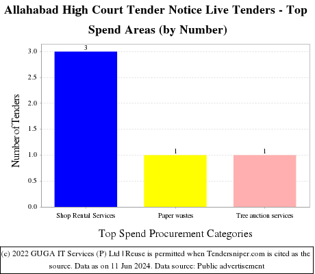 Allahabad High Court Tender Notice Live Tenders - Top Spend Areas (by Number)