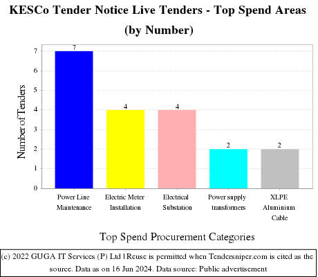 KESCo Tender Notice Live Tenders - Top Spend Areas (by Number)