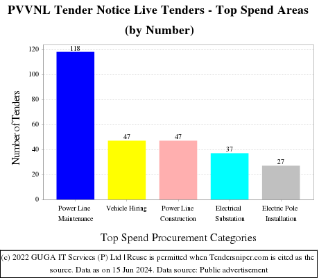 PVVNL Tender Notice Live Tenders - Top Spend Areas (by Number)
