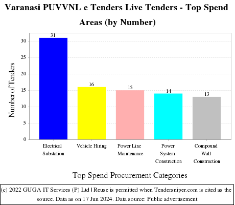 Varanasi PUVVNL e Tenders Live Tenders - Top Spend Areas (by Number)