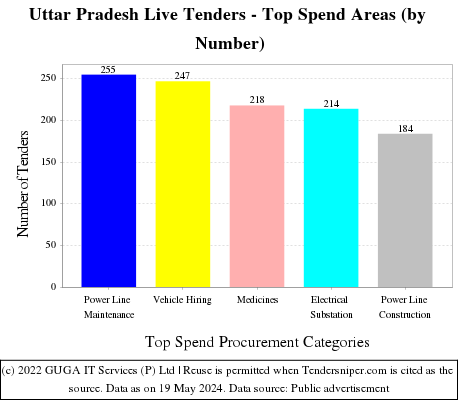 Uttar Pradesh Tenders - Top Spend Areas (by Number)