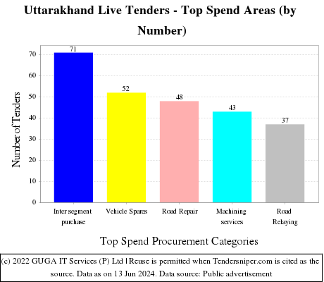 Uttarakhand Tenders - Top Spend Areas (by Number)