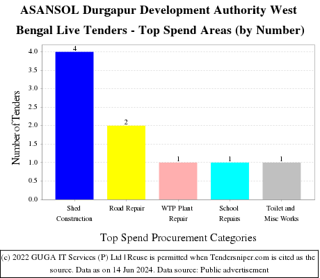 ASANSOL Durgapur Development Authority West Bengal Live Tenders - Top Spend Areas (by Number)