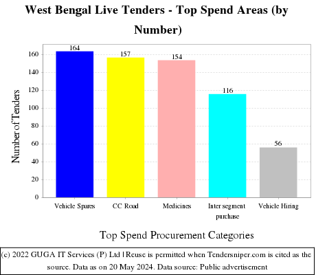 West Bengal Tenders - Top Spend Areas (by Number)