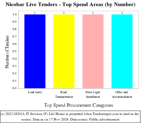 Nicobar Live Tenders - Top Spend Areas (by Number)