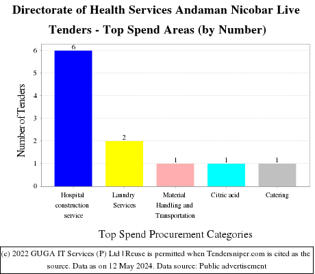 Directorate of Health Services Andaman Nicobar Live Tenders - Top Spend Areas (by Number)