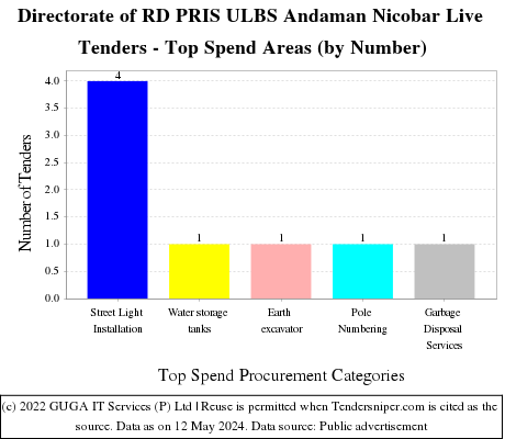 Directorate of RD PRIS ULBS Andaman Nicobar Live Tenders - Top Spend Areas (by Number)