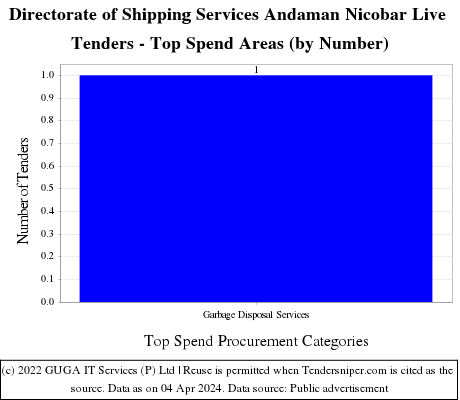 Directorate of Shipping Services Andaman Nicobar Live Tenders - Top Spend Areas (by Number)